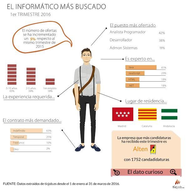 Vull ser programador, DAM o DAW? En Linkia FP et ajudem a decidir!
