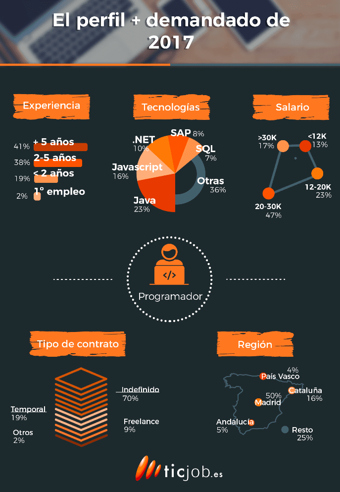 Vull ser programador, DAM o DAW? En Linkia FP et ajudem a decidir!
