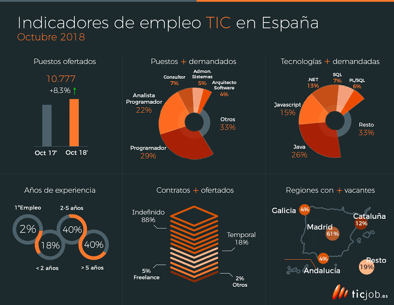 Vull ser programador, DAM o DAW? En Linkia FP et ajudem a decidir!
